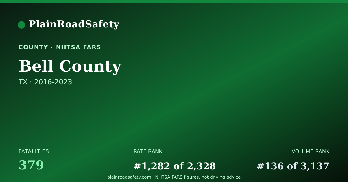 Shareable card for Bell County, Texas