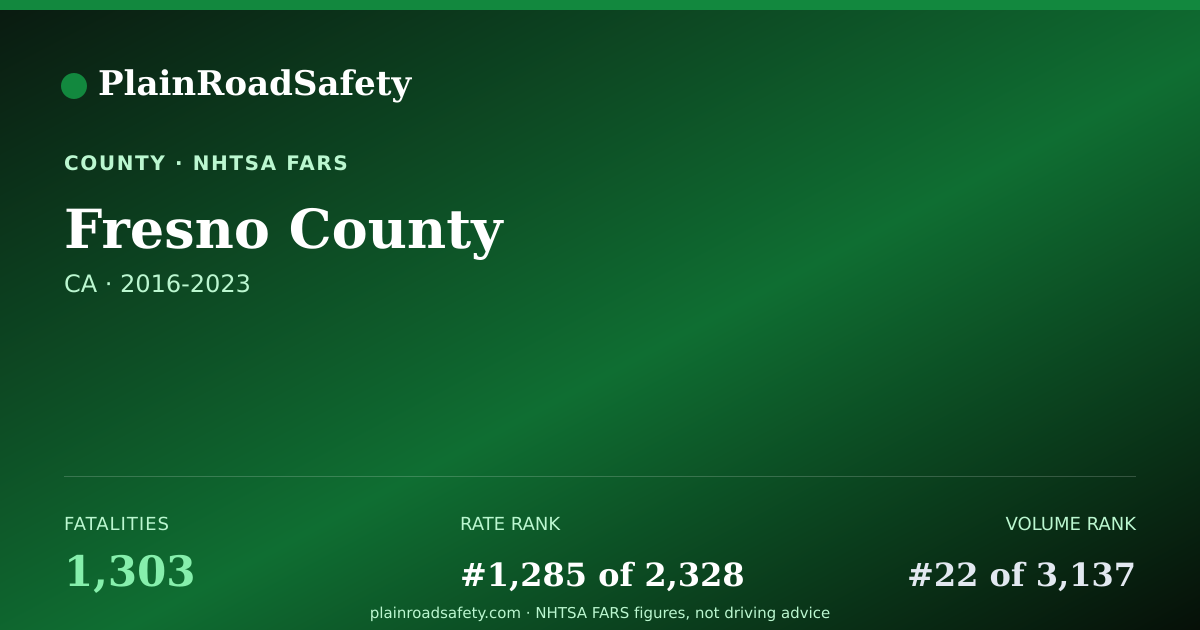 Shareable card for Fresno County, California