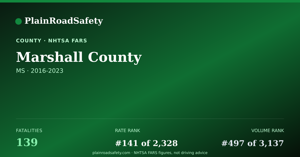 Shareable card for Marshall County, Mississippi