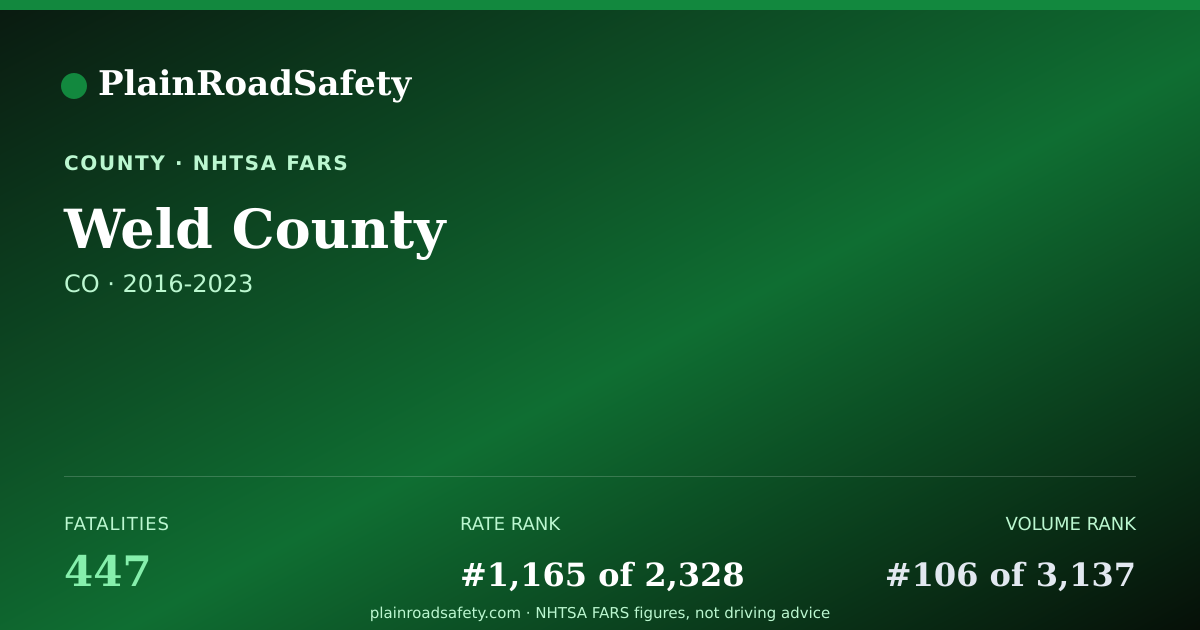 Shareable card for Weld County, Colorado