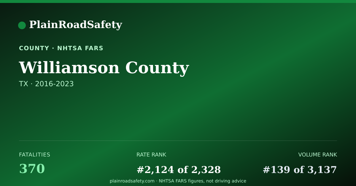 Shareable card for Williamson County, Texas
